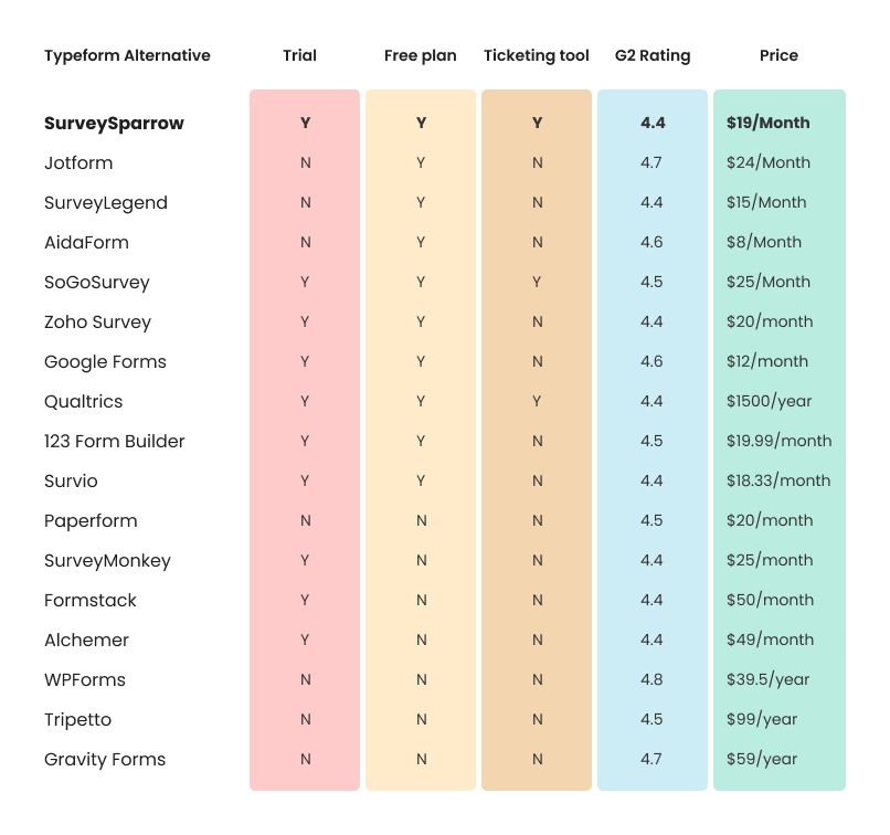 Comparison Table of Typeform Alternatives - Visualizing Features and Pricing
